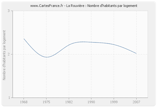 La Rouvière : Nombre d'habitants par logement